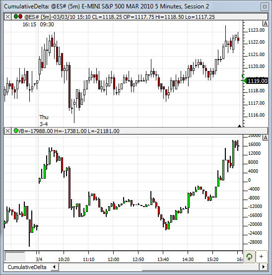 Cumulative Delta Chart